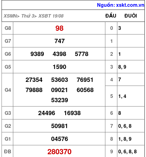 XSBT ngày 19-8-2025 XSBT ngày 19-8-2025