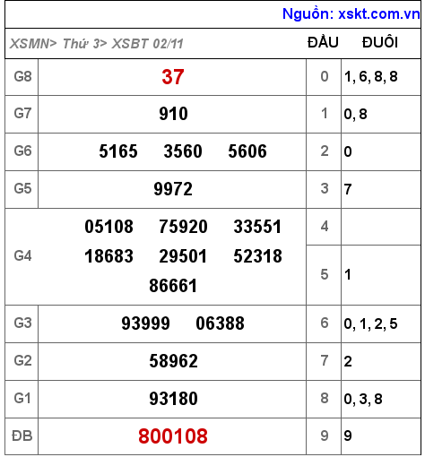 XSBT ngày 2-11-2021 XSBT ngày 2-11-2021