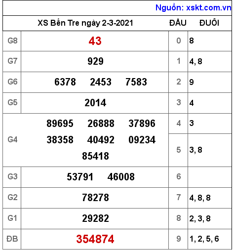 XSBT ngày 2-3-2021