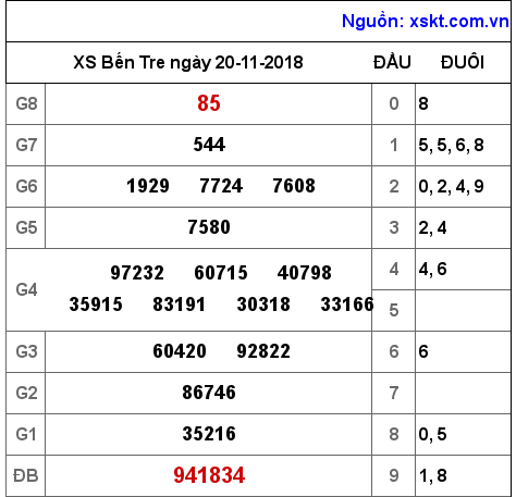 XSBT ngày 20-11-2018 XSBT ngày 20-11-2018
