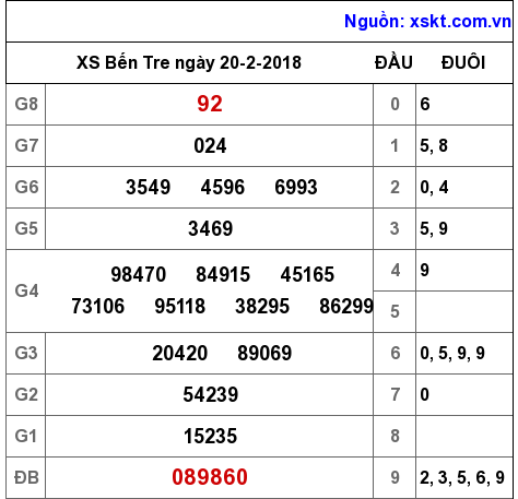 XSBT ngày 20-2-2018 XSBT ngày 20-2-2018