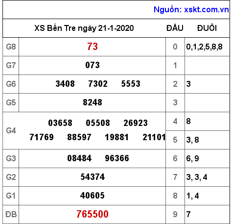 XSBT ngày 21-1-2020 XSBT ngày 21-1-2020