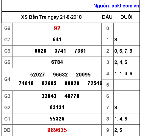 XSBT ngày 21-8-2018 XSBT ngày 21-8-2018