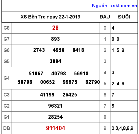 XSBT ngày 22-1-2019 XSBT ngày 22-1-2019
