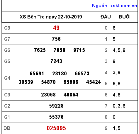XSBT ngày 22-10-2019