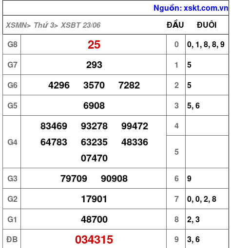 XSBT ngày 23-6-2026