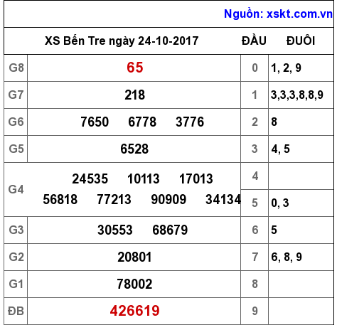 XSBT ngày 24-10-2017 XSBT ngày 24-10-2017