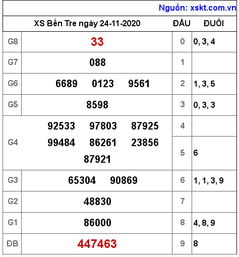 XSBT ngày 24-11-2020 XSBT ngày 24-11-2020