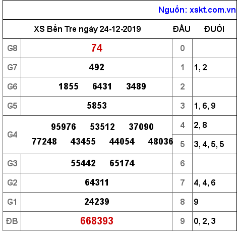 XSBT ngày 24-12-2019 XSBT ngày 24-12-2019