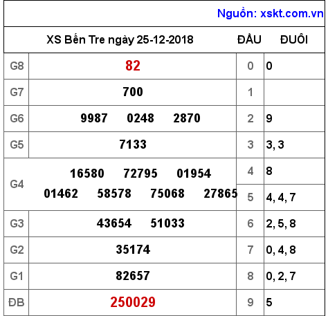 XSBT ngày 25-12-2018 XSBT ngày 25-12-2018