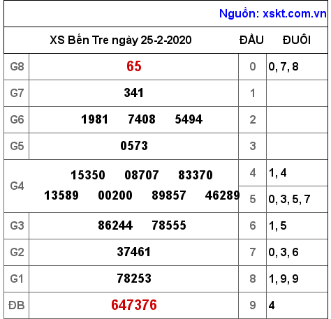 XSBT ngày 25-2-2020 XSBT ngày 25-2-2020