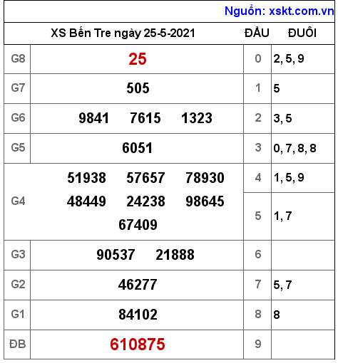 XSBT ngày 25-5-2021 XSBT ngày 25-5-2021