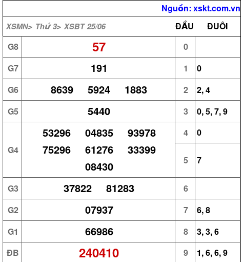 XSBT ngày 25-6-2024 XSBT ngày 25-6-2024