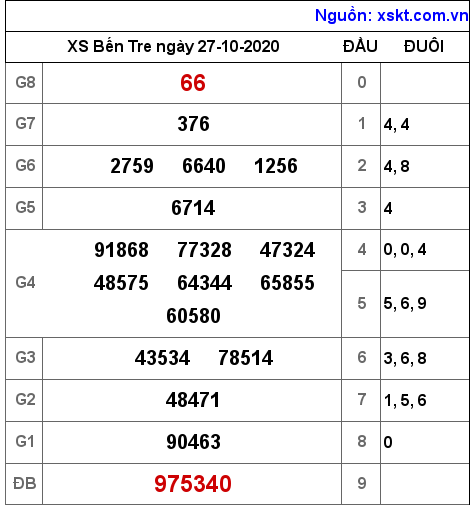 XSBT ngày 27-10-2020 XSBT ngày 27-10-2020