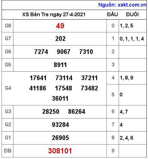 XSBT ng?y 27-4-2021