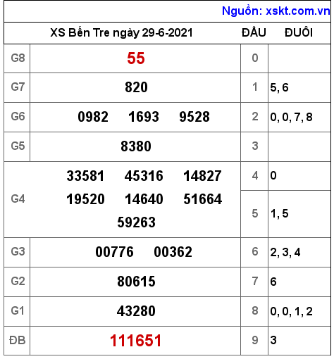 XSBT ngày 29-6-2021 XSBT ngày 29-6-2021