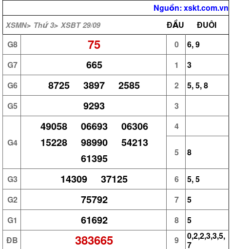 XSBT ngày 29-9-2026