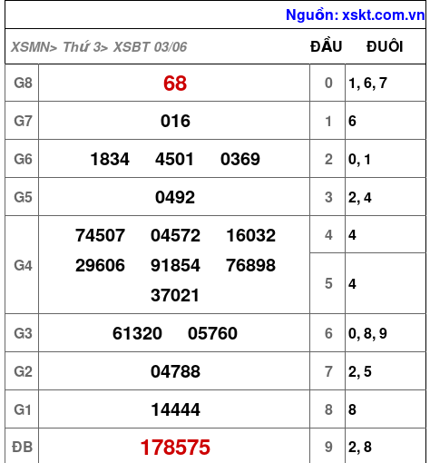 XSBT ngày 3-6-2025 XSBT ngày 3-6-2025