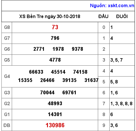 XSBT ngày 30-10-2018 XSBT ngày 30-10-2018