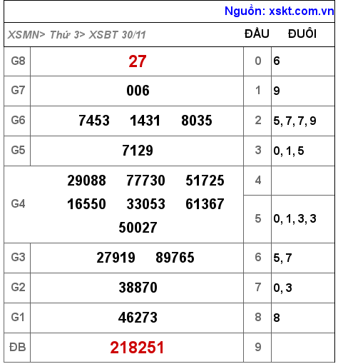 XSBT ngày 30-11-2021 XSBT ngày 30-11-2021