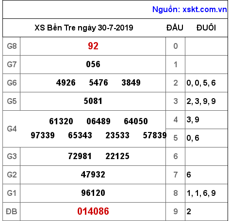 XSBT ngày 30-7-2019