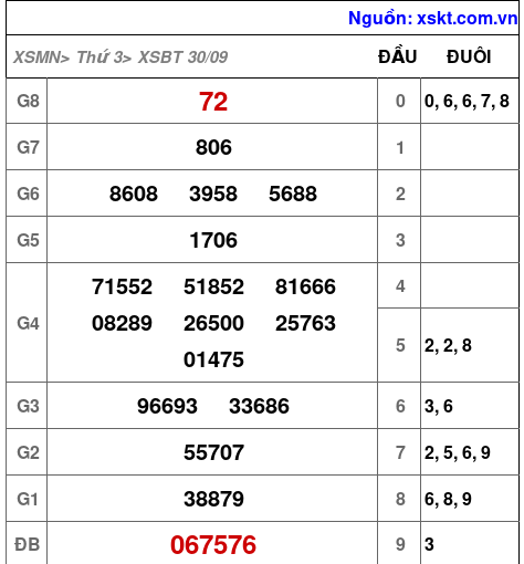 XSBT ngày 30-9-2025 XSBT ngày 30-9-2025