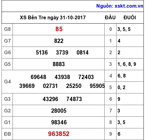XSBT ngày 31-10-2017 XSBT ngày 31-10-2017