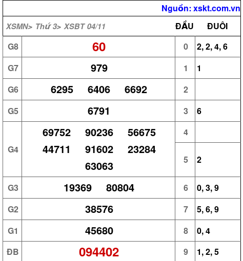 XSBT ngày 4-11-2025