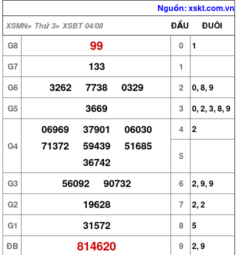 XSBT ngày 4-8-2026