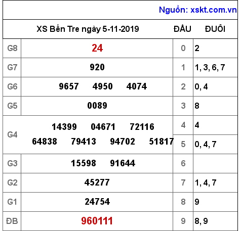 XSBT ngày 5-11-2019 XSBT ngày 5-11-2019