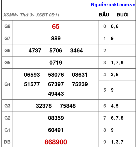 XSBT ngày 5-11-2024 XSBT ngày 5-11-2024