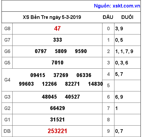 XSBT ngày 5-3-2019 XSBT ngày 5-3-2019