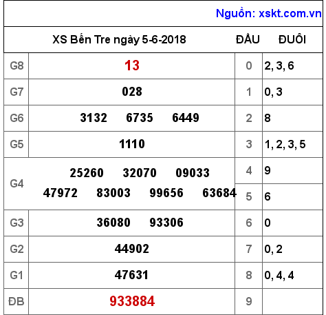 XSBT ngày 5-6-2018 XSBT ngày 5-6-2018