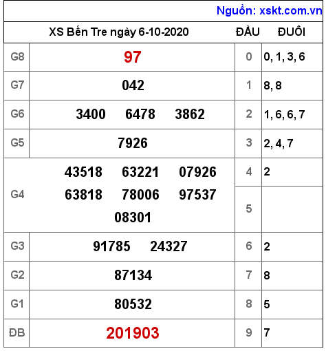 XSBT ngày 6-10-2020 XSBT ngày 6-10-2020