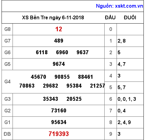 XSBT ngày 6-11-2018 XSBT ngày 6-11-2018