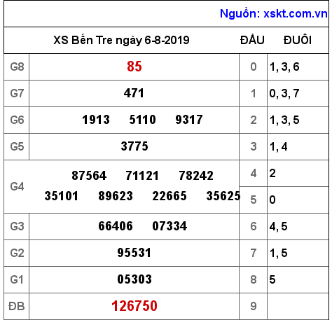 XSBT ngày 6-8-2019 XSBT ngày 6-8-2019