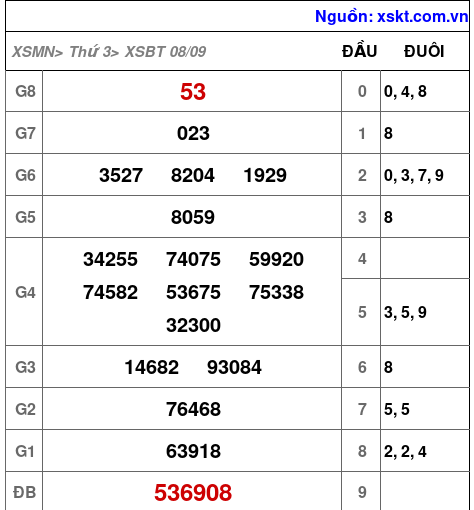 Kết quả XSBT ngày 8-9-2026