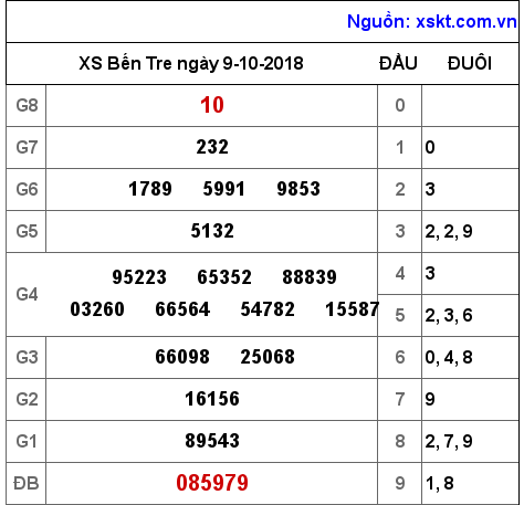 XSBT ngày 9-10-2018
