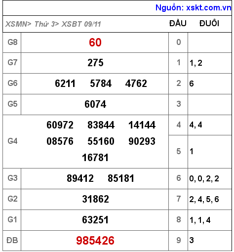 XSBT ngày 9-11-2021 XSBT ngày 9-11-2021