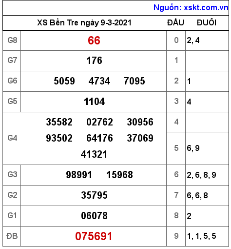 XSBT ngày 9-3-2021