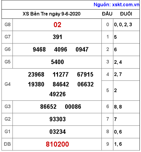 XSBT ngày 9-6-2020 XSBT ngày 9-6-2020