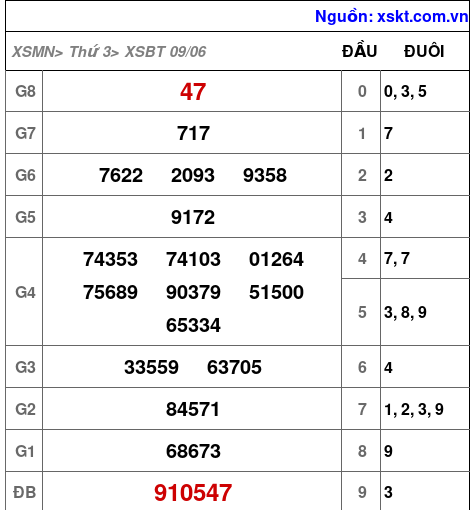 XSBT ngày 9-6-2026