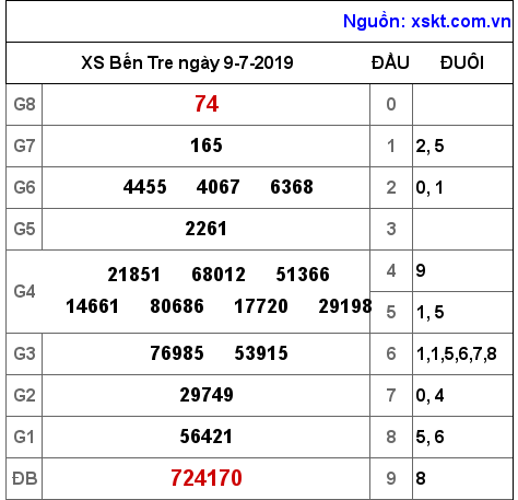 XSBT ngày 9-7-2019 XSBT ngày 9-7-2019