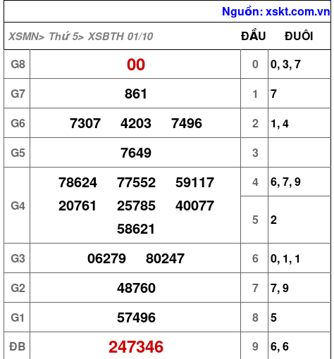 Kết quả XSBTH ngày 1-10-2026