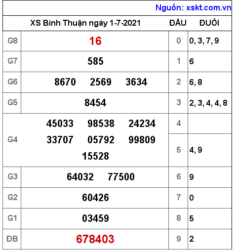 XSBTH ngày 1-7-2021 XSBTH ngày 1-7-2021