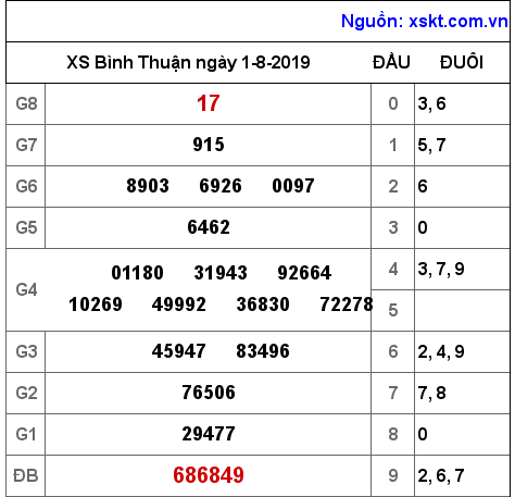 XSBTH ngày 1-8-2019 XSBTH ngày 1-8-2019