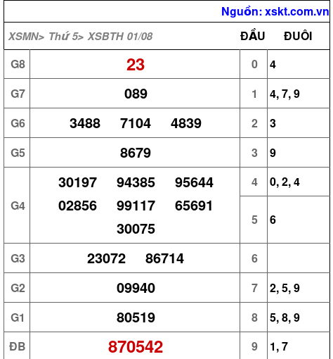 XSBTH ngày 1-8-2024 XSBTH ngày 1-8-2024