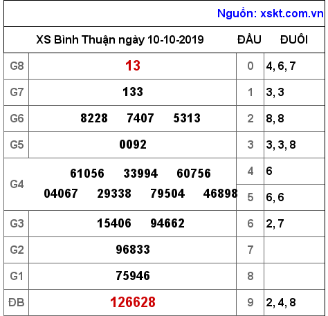 XSBTH ngày 10-10-2019 XSBTH ngày 10-10-2019