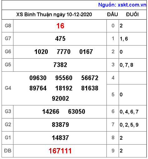 XSBTH ngày 10-12-2020 XSBTH ngày 10-12-2020