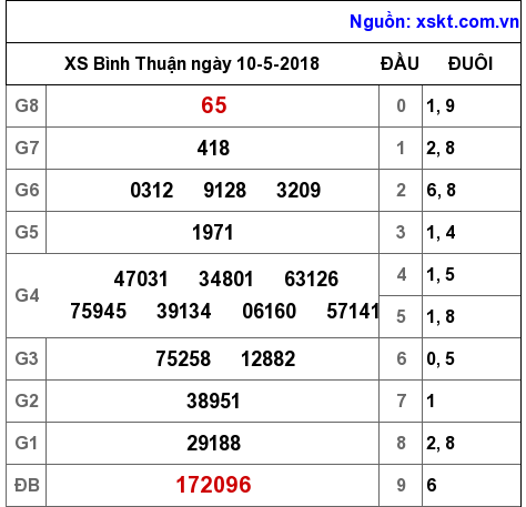 XSBTH ngày 10-5-2018 XSBTH ngày 10-5-2018